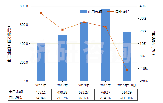 2011-2015年9月中國塑料制的其他管子(經(jīng)加強(qiáng)或與其他材料合制的)(HS39173900)出口總額及增速統(tǒng)計(jì)